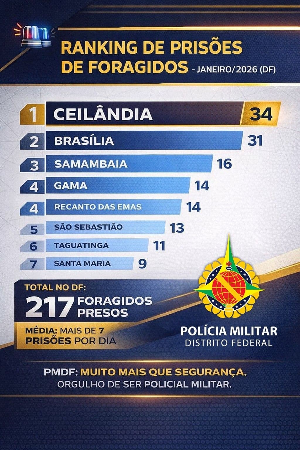 PMDF prende 217 foragidos da Justiça no DF em janeiro; Ceilândia lidera capturas