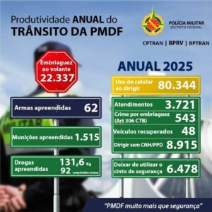 PMDF aplica mais de 22 mil multas por embriaguez ao volante no DF em 2025