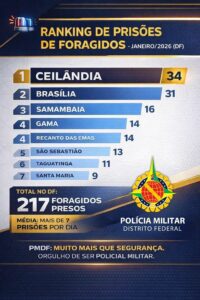 PMDF prende 217 foragidos da Justiça no DF em janeiro; Ceilândia lidera capturas
