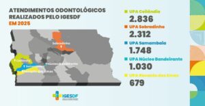 UPAs do DF realizam 8,6 mil atendimentos odontológicos de urgência em 2025