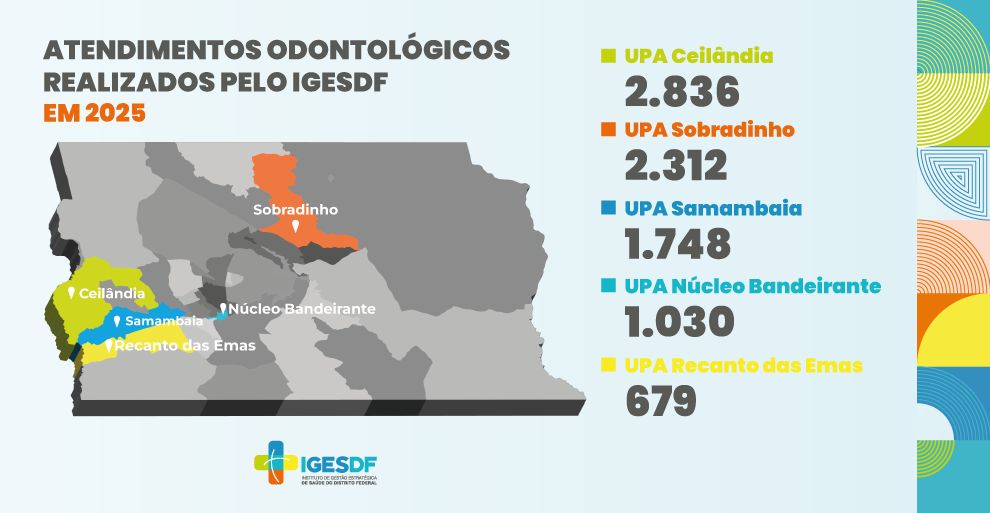 UPAs do DF realizam 8,6 mil atendimentos odontológicos de urgência em 2025